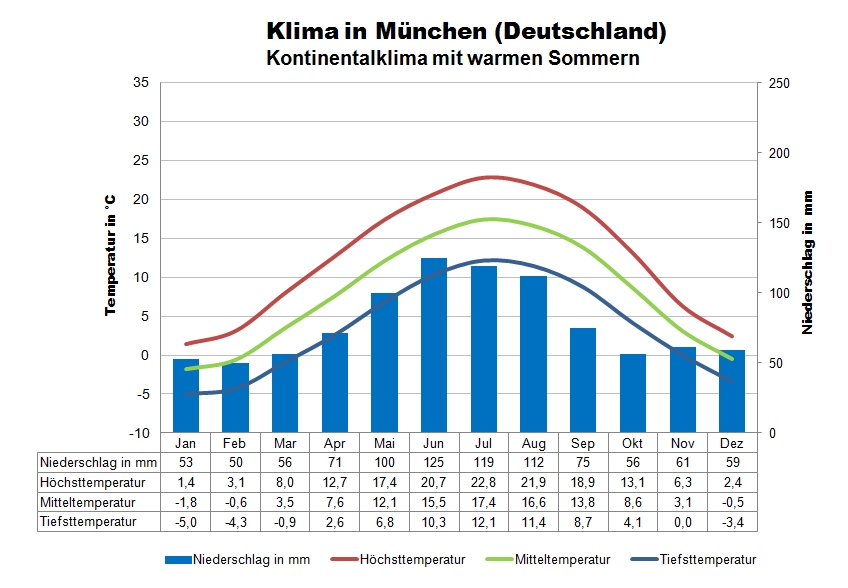 Wetter & Klima in München Klimatabelle, Temperaturen und beste Reisezeit